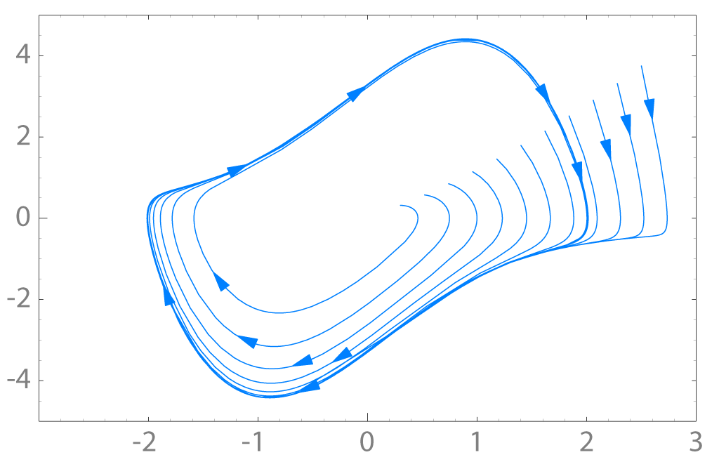 Graph showing a stable limit cycle